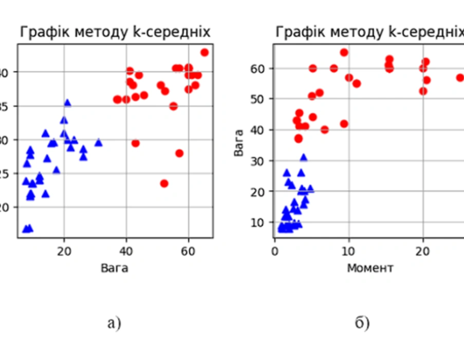 а) Кластери по вазі та висоті; б) Кластери по вазі та моменту